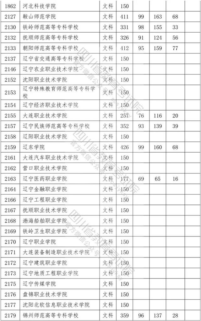 四川省內專科學校排名及分數線的簡單介紹