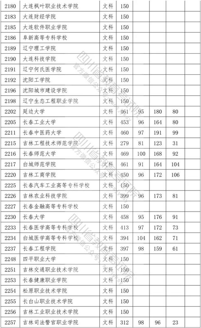 四川省內?？茖W校排名及分數線的簡單介紹