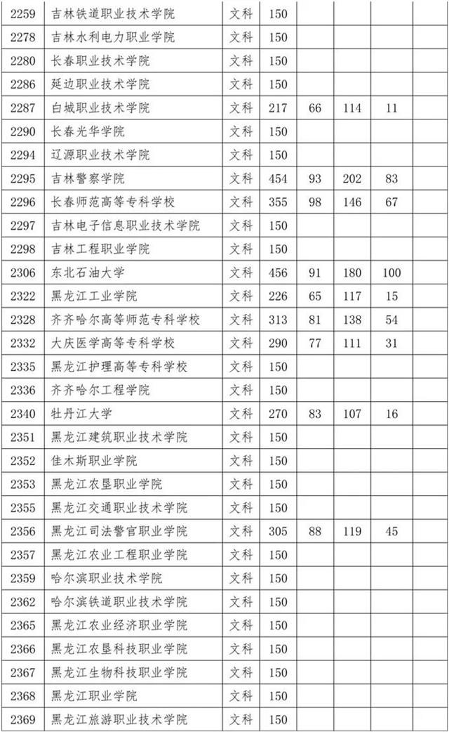 四川省內專科學校排名及分數線的簡單介紹
