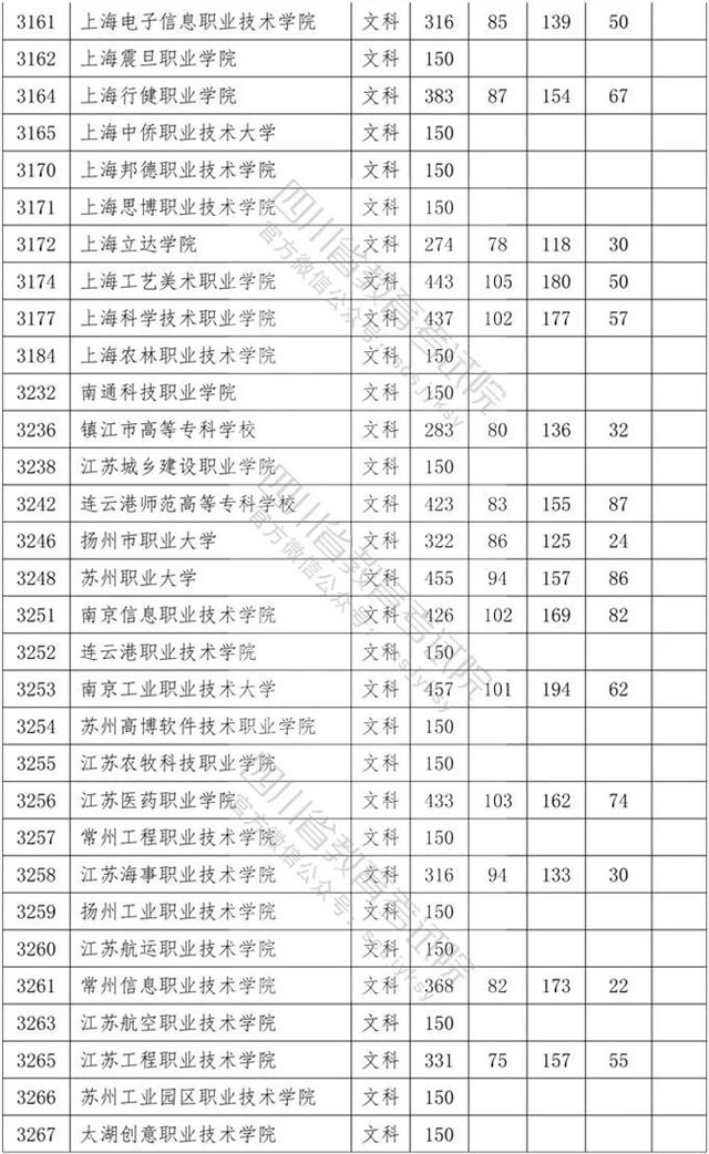 四川省內?？茖W校排名及分數線的簡單介紹