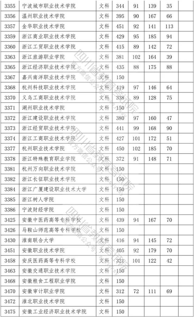 四川省內?？茖W校排名及分數線的簡單介紹