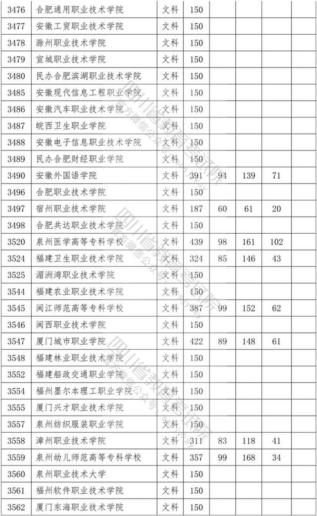 四川省內專科學校排名及分數線的簡單介紹