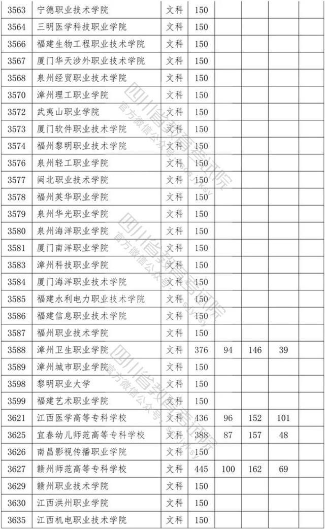 四川省內?？茖W校排名及分數線的簡單介紹