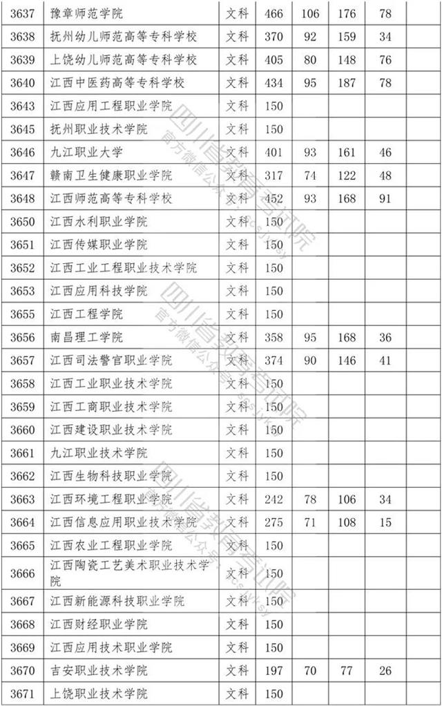 四川省內專科學校排名及分數線的簡單介紹
