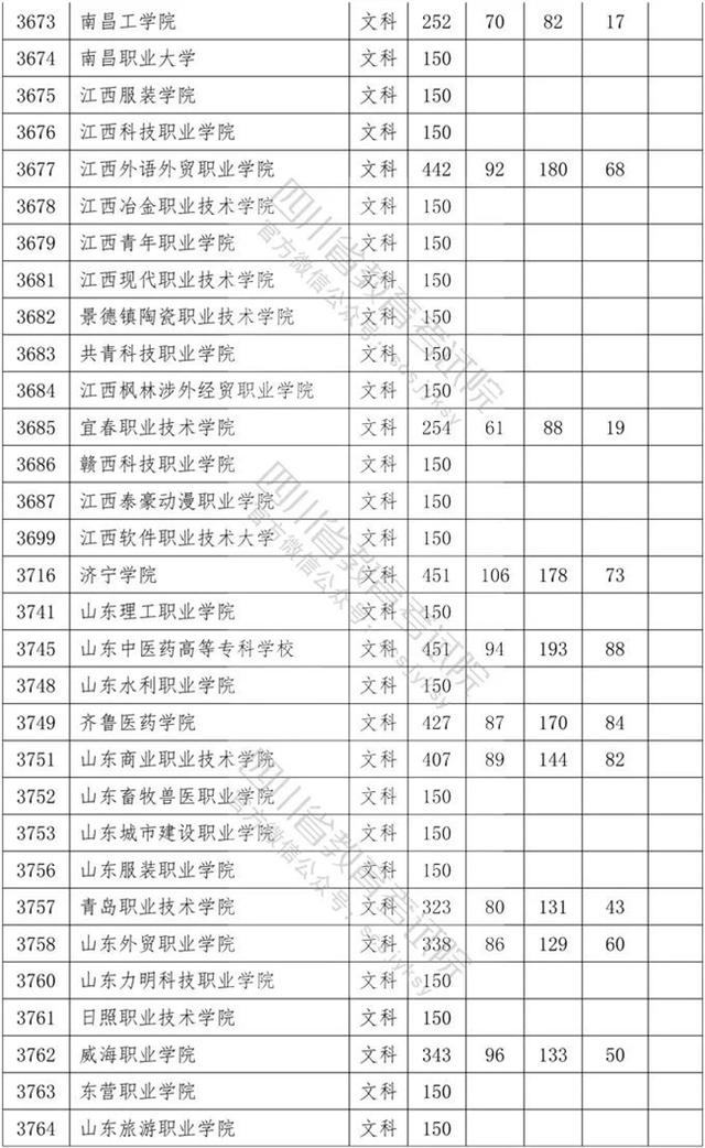 四川省內?？茖W校排名及分數線的簡單介紹