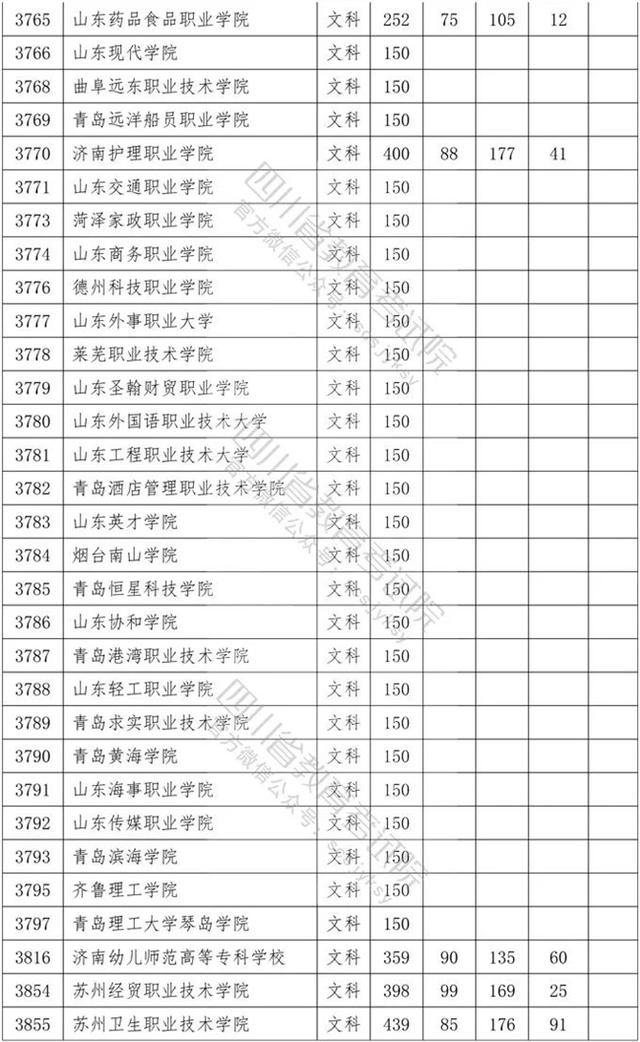 四川省內專科學校排名及分數線的簡單介紹