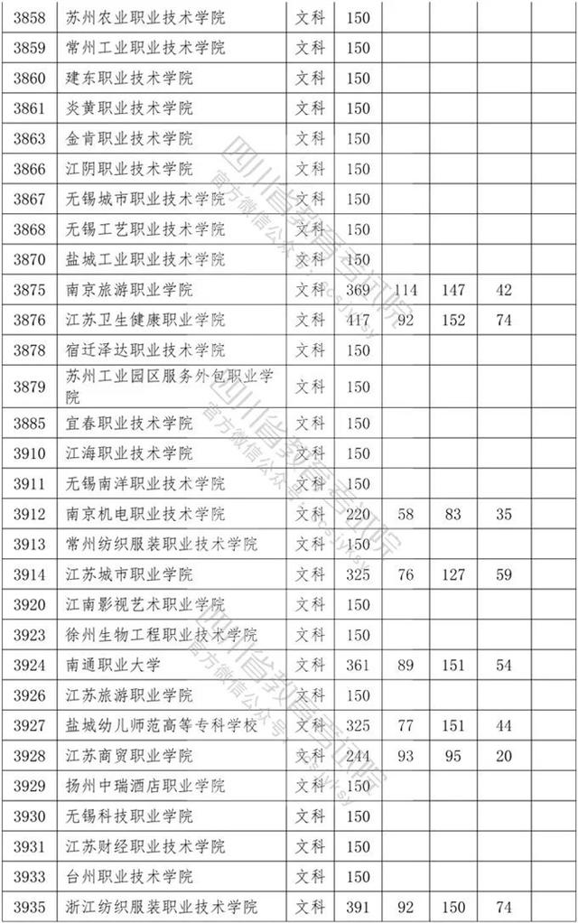 四川省內?？茖W校排名及分數線的簡單介紹