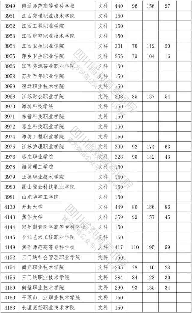 四川省內?？茖W校排名及分數線的簡單介紹