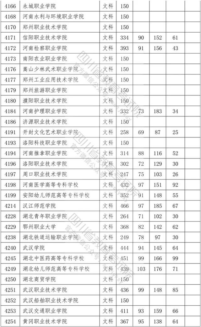 四川省內?？茖W校排名及分數線的簡單介紹