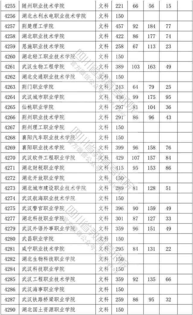 四川省內?？茖W校排名及分數線的簡單介紹