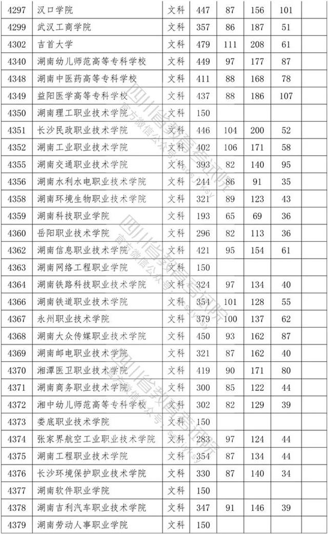 四川省內?？茖W校排名及分數線的簡單介紹