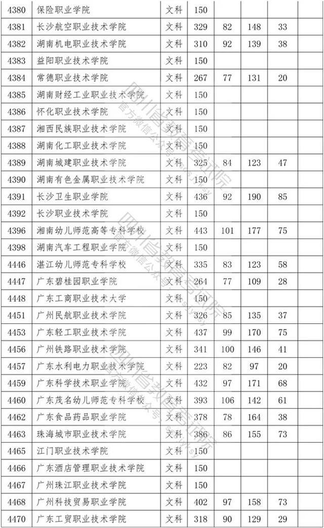 四川省內?？茖W校排名及分數線的簡單介紹
