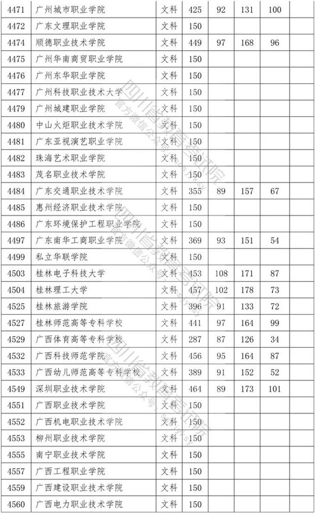 四川省內專科學校排名及分數線的簡單介紹