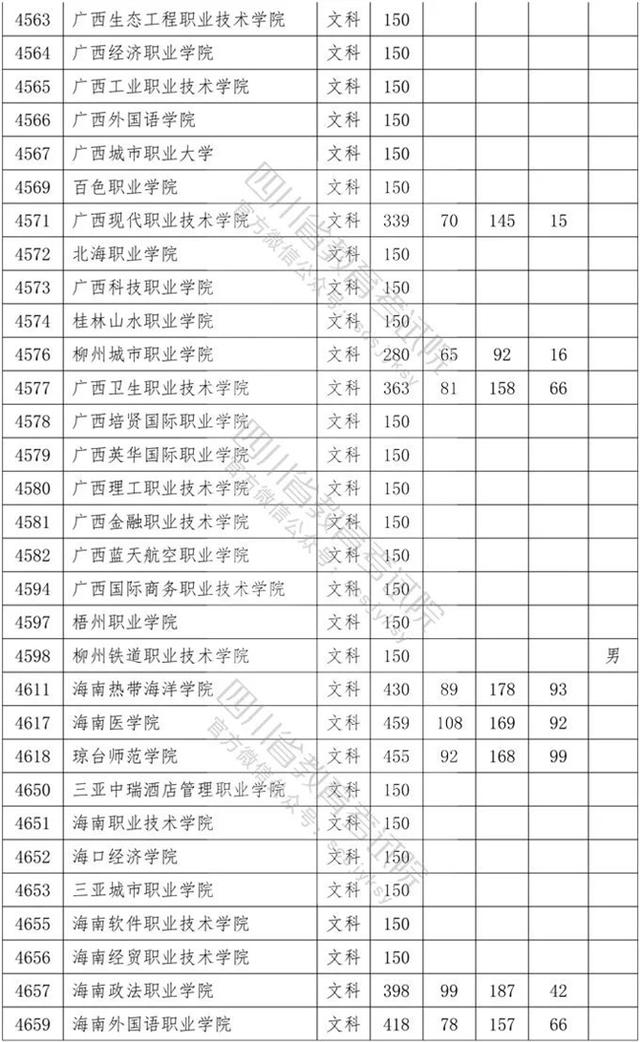 四川省內?？茖W校排名及分數線的簡單介紹