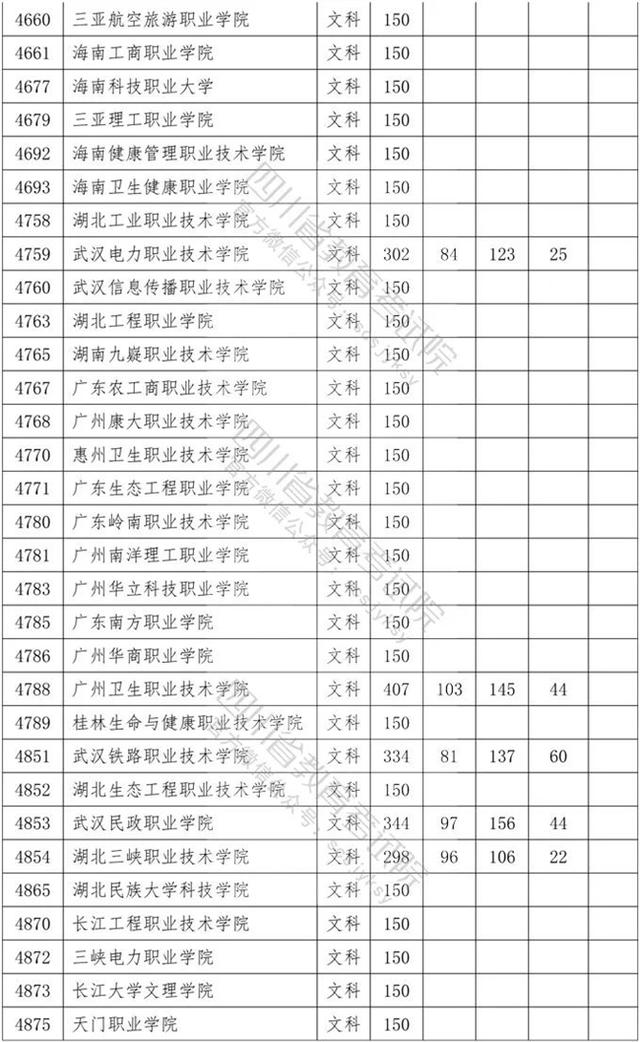 四川省內?？茖W校排名及分數線的簡單介紹