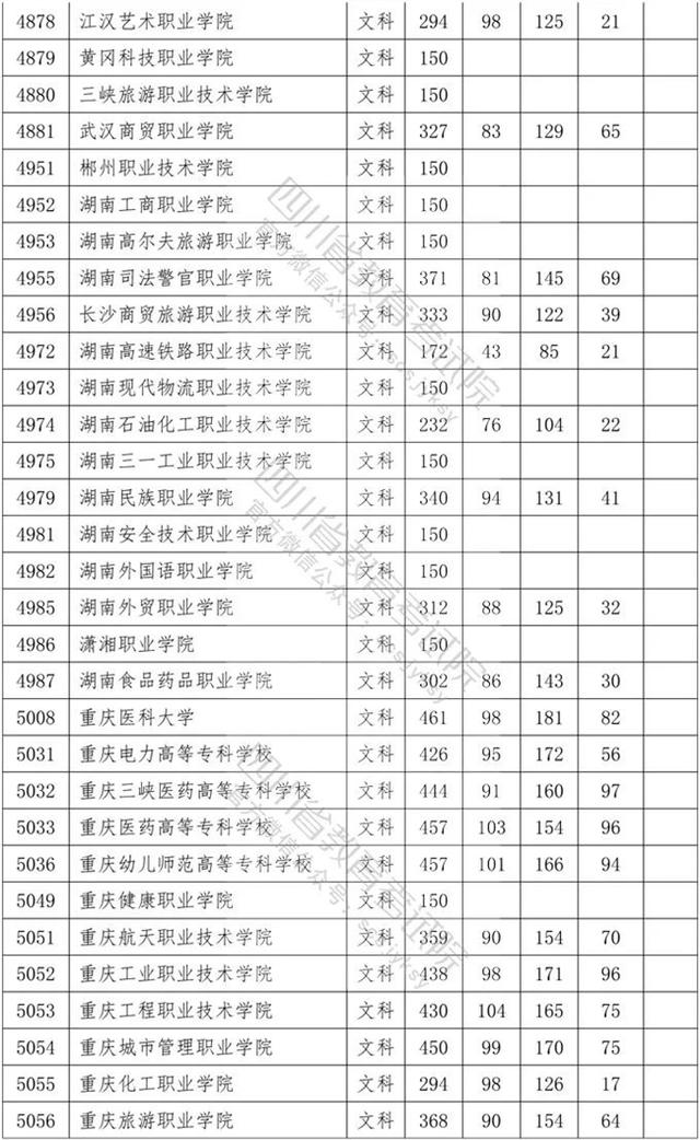 四川省內?？茖W校排名及分數線的簡單介紹