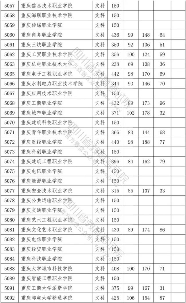 四川省內?？茖W校排名及分數線的簡單介紹