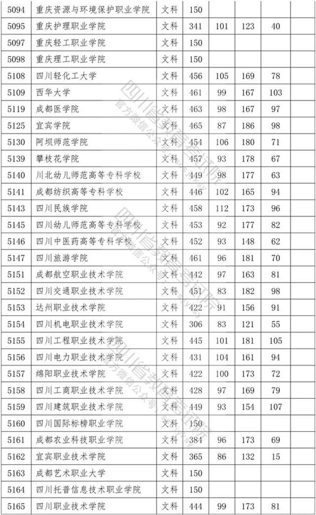 四川省內?？茖W校排名及分數線的簡單介紹