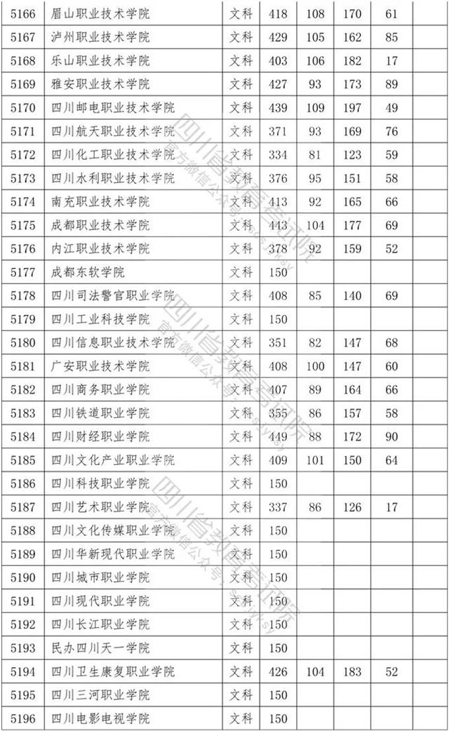 四川省內?？茖W校排名及分數線的簡單介紹