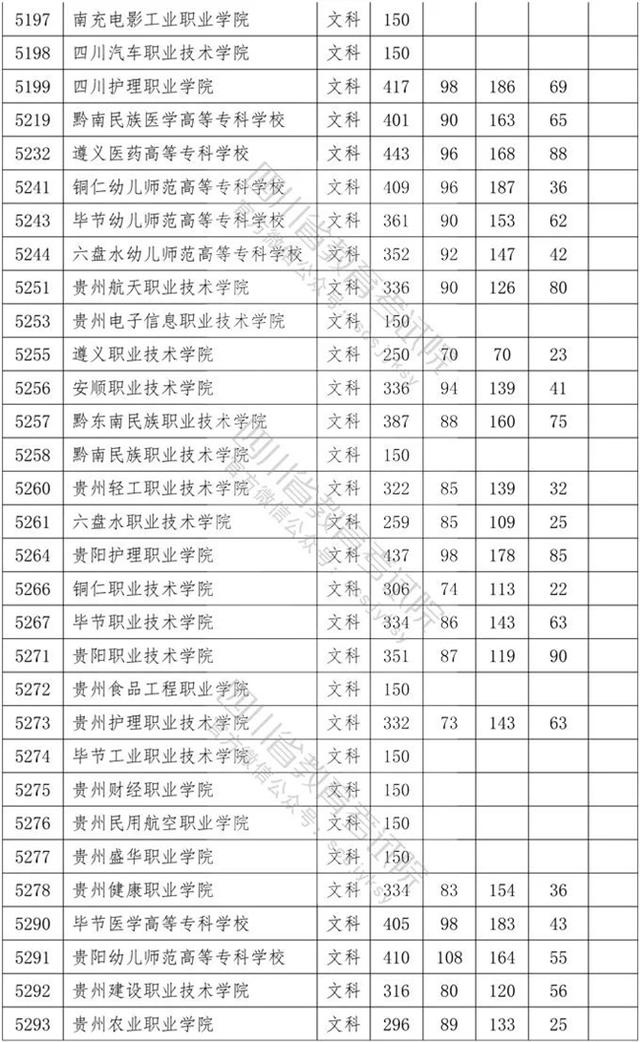 四川省內?？茖W校排名及分數線的簡單介紹