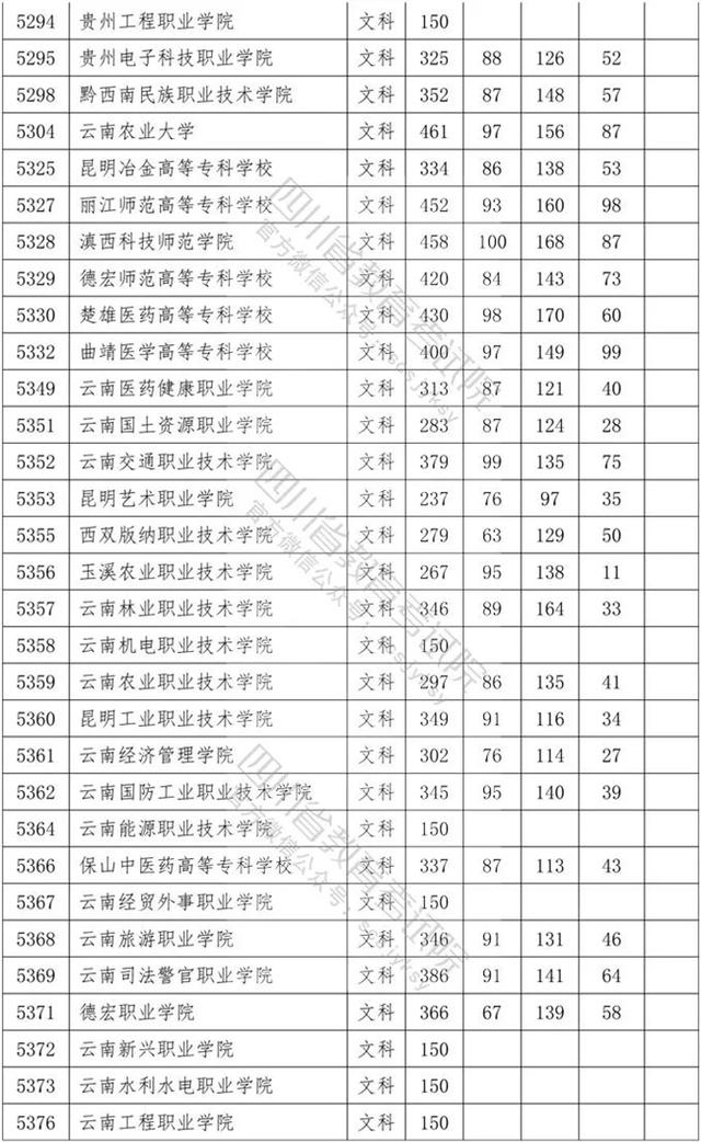 四川省內?？茖W校排名及分數線的簡單介紹