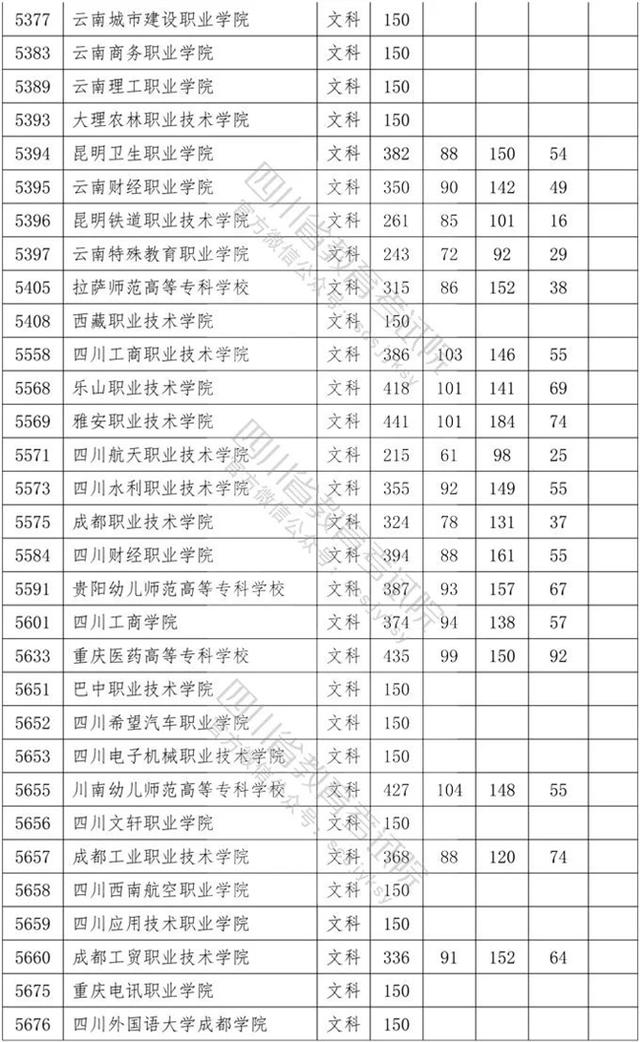 四川省內?？茖W校排名及分數線的簡單介紹