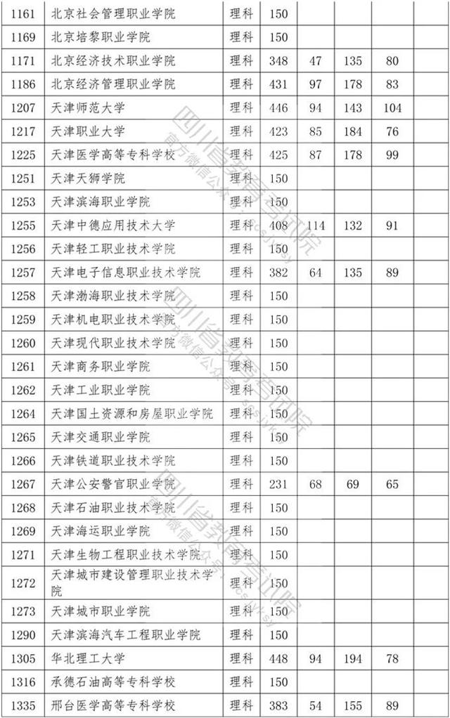 四川省內?？茖W校排名及分數線的簡單介紹
