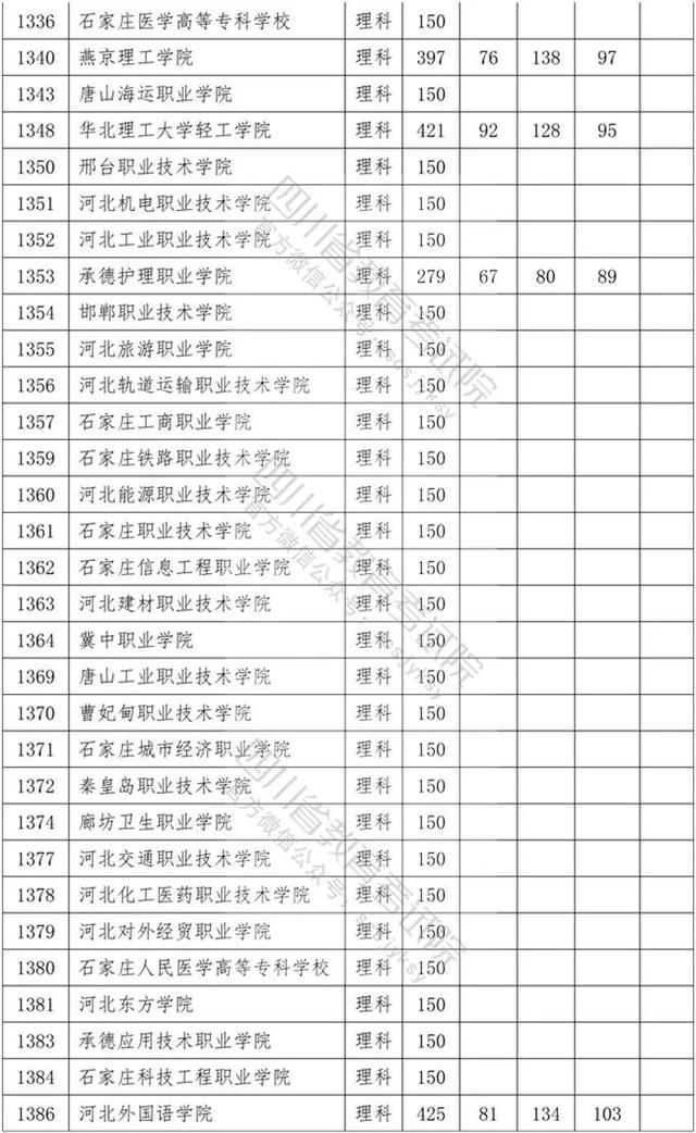 四川省內?？茖W校排名及分數線的簡單介紹