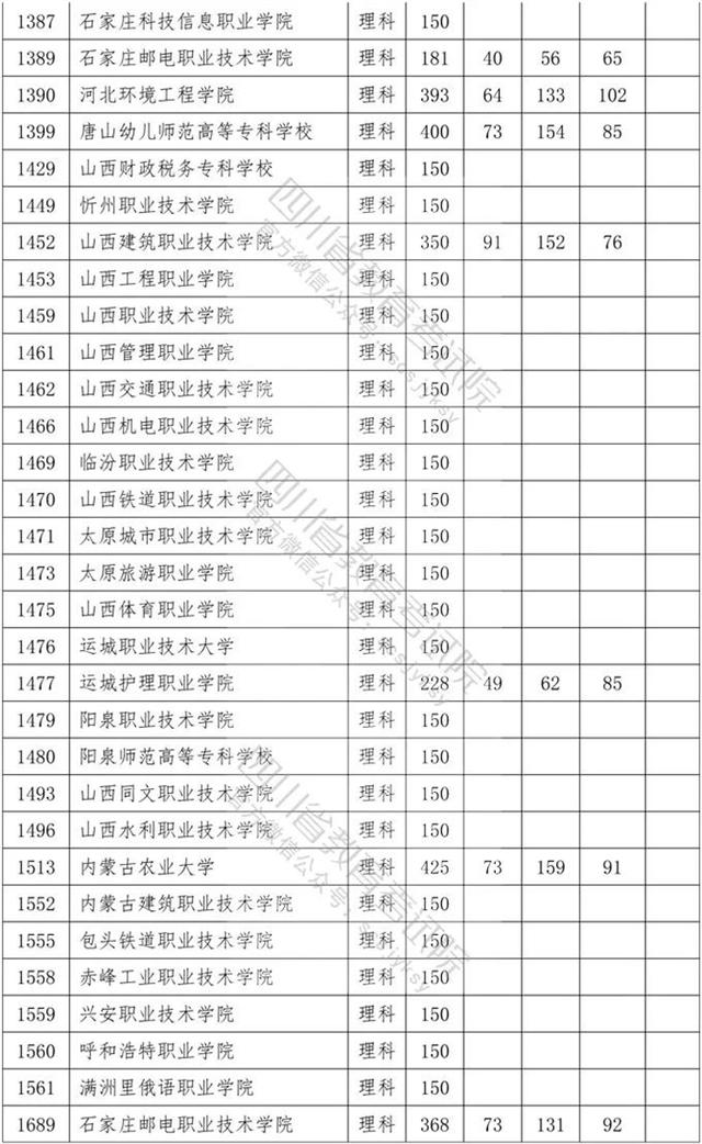 四川省內專科學校排名及分數線的簡單介紹