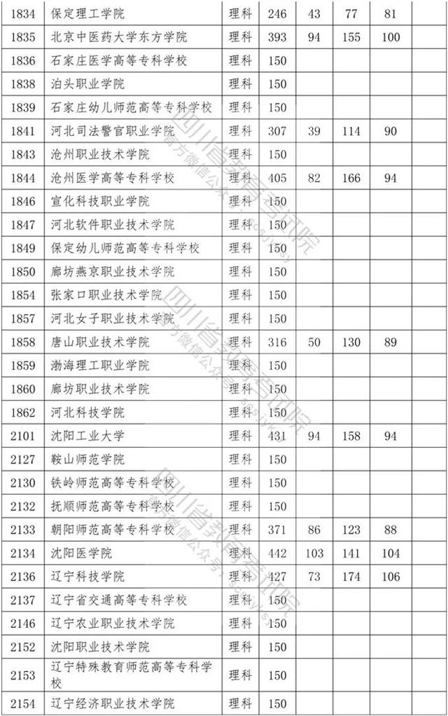 四川省內?？茖W校排名及分數線的簡單介紹