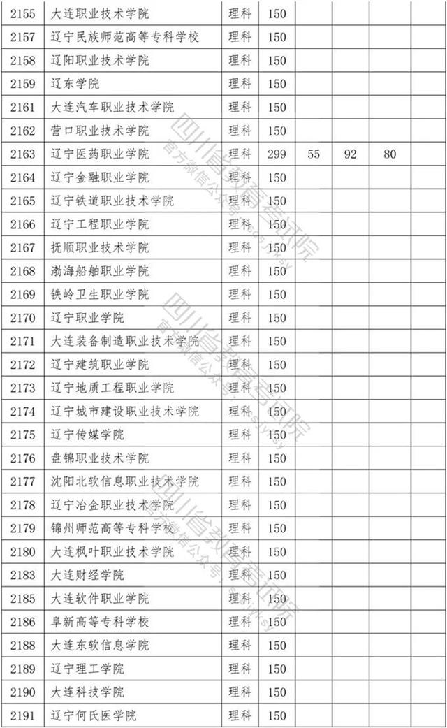 四川省內?？茖W校排名及分數線的簡單介紹