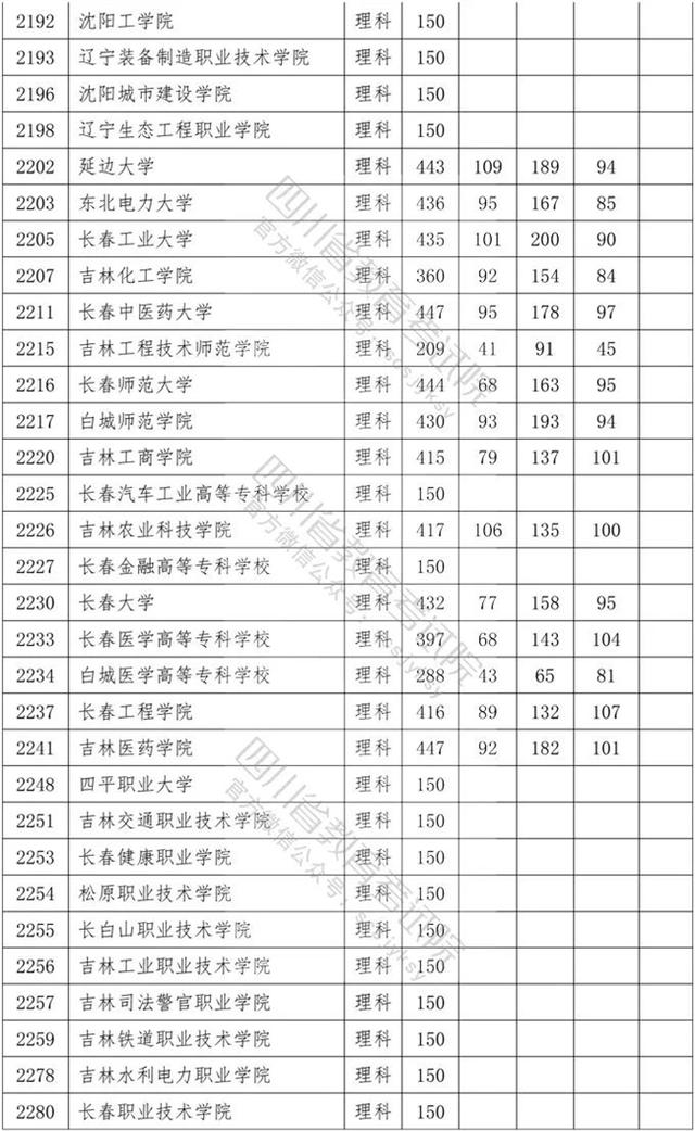 四川省內專科學校排名及分數線的簡單介紹
