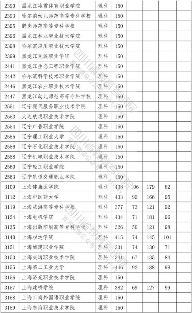 四川省內專科學校排名及分數線的簡單介紹