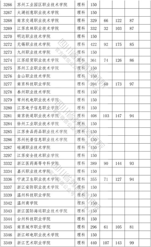 四川省內專科學校排名及分數線的簡單介紹