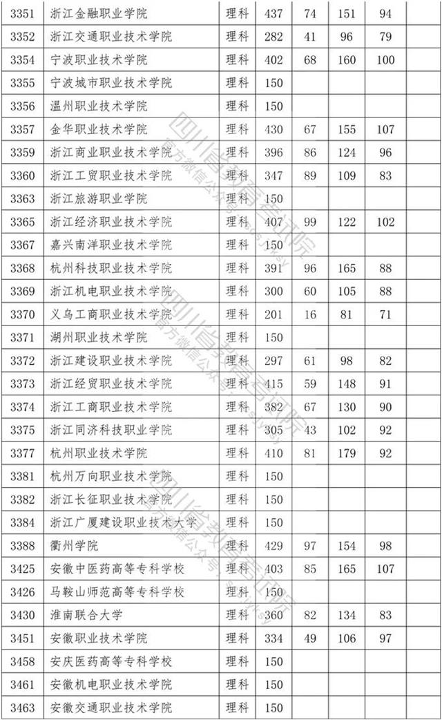 四川省內?？茖W校排名及分數線的簡單介紹