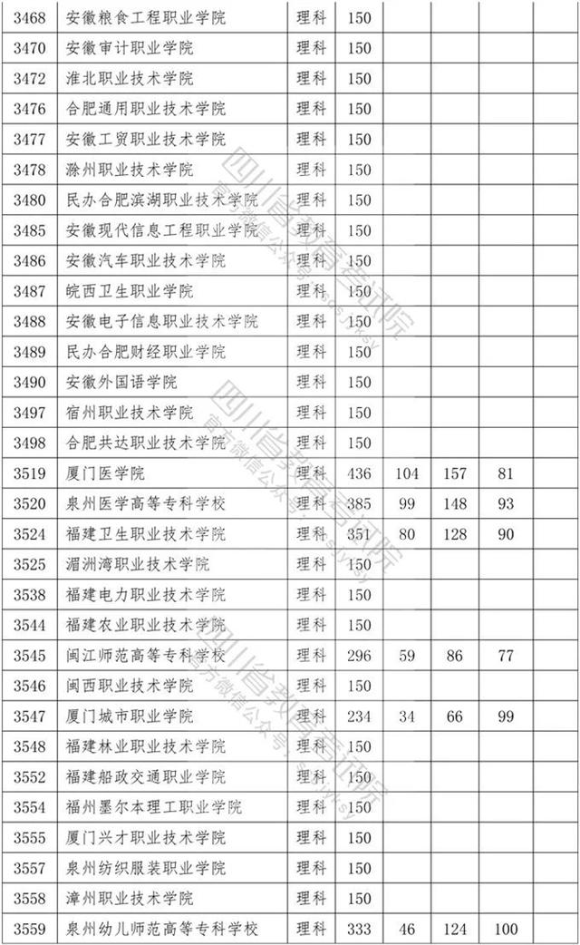 四川省內?？茖W校排名及分數線的簡單介紹