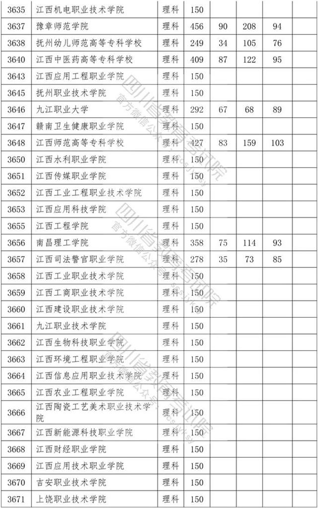 四川省內?？茖W校排名及分數線的簡單介紹