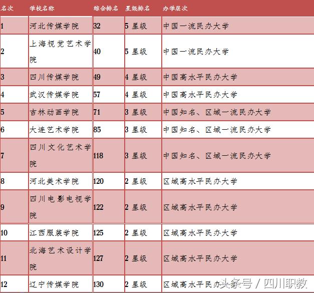 成都藝術(shù)學校排名(成都藝術(shù)學校排名前十)