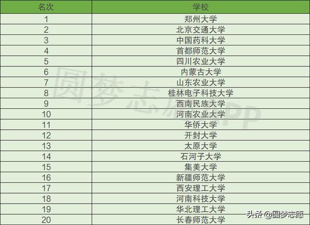 大學專科有哪些學校(重慶學校有哪些大學?？?