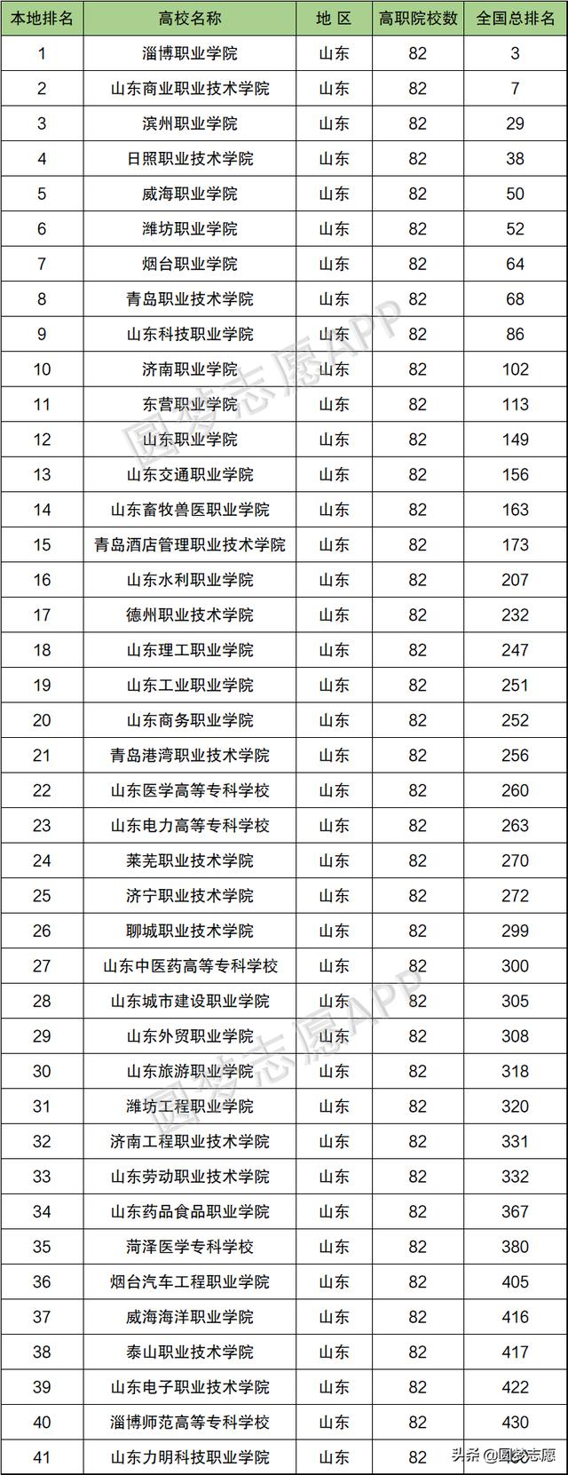 山東?？茖W(xué)校排名(山東?？茖W(xué)校排名民辦)