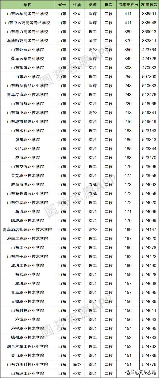山東?？茖W(xué)校排名(山東?？茖W(xué)校排名民辦)