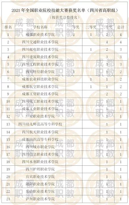 成都?？拼髮W(xué)校排名(成都?？乒k學(xué)校排名及分數(shù)線)