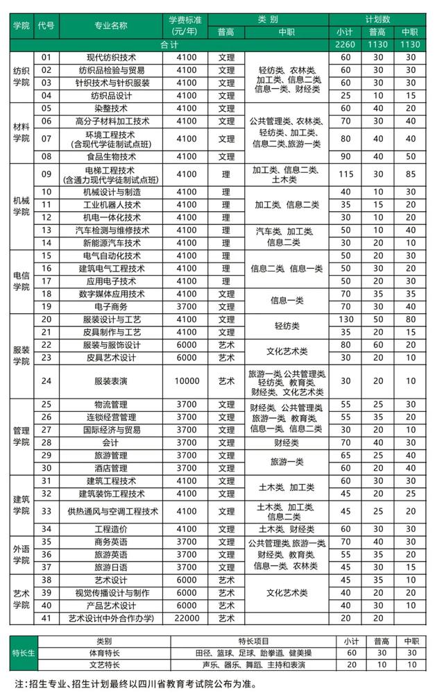 成都紡織高等專科學校單招(成都紡織高等?？茖W校單招錄取分數線)