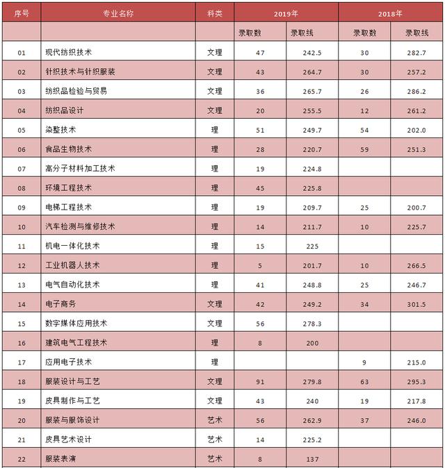 成都紡織高等?？茖W校單招(成都紡織高等專科學校單招錄取分數線)