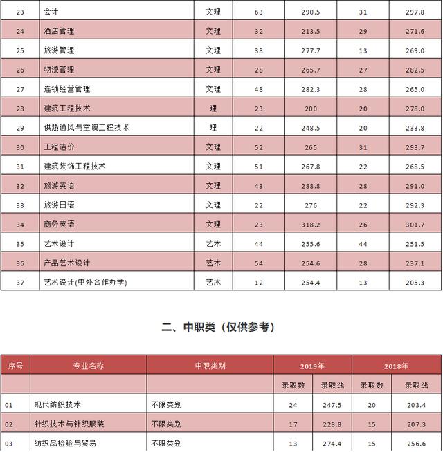 成都紡織高等?？茖W校單招(成都紡織高等專科學校單招錄取分數線)