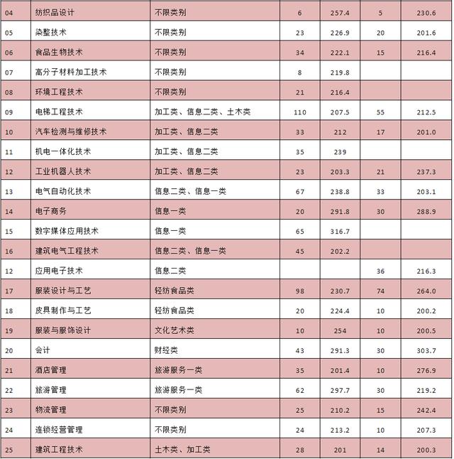 成都紡織高等?？茖W校單招(成都紡織高等?？茖W校單招錄取分數線)