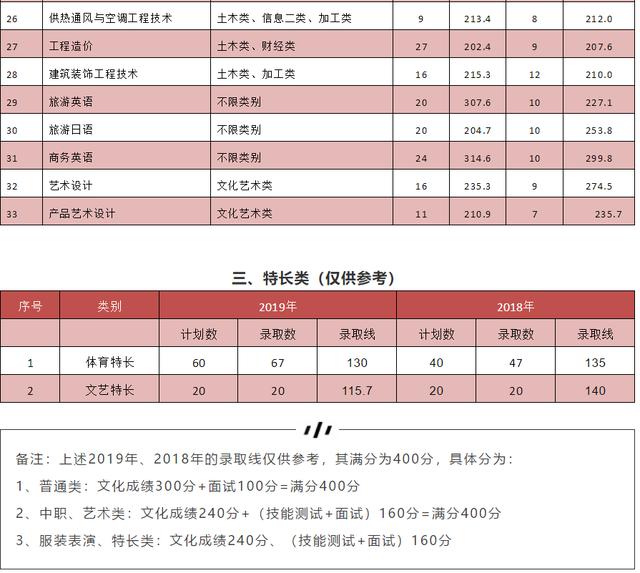 成都紡織高等?？茖W校單招(成都紡織高等?？茖W校單招錄取分數線)