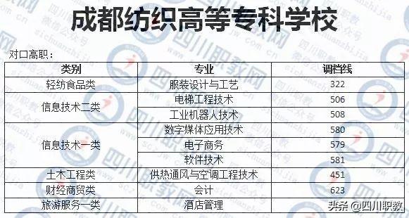 成都紡織高等?？茖W(xué)校錄取查詢(成都紡織高等?？茖W(xué)校專升本)