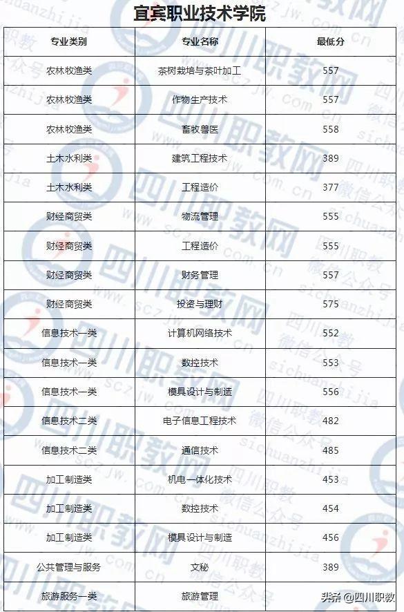 成都紡織高等?？茖W(xué)校錄取查詢(成都紡織高等?？茖W(xué)校專升本)