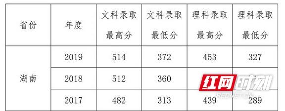 長(zhǎng)沙大專學(xué)校招生網(wǎng)(長(zhǎng)沙大專學(xué)校招生網(wǎng)2020)